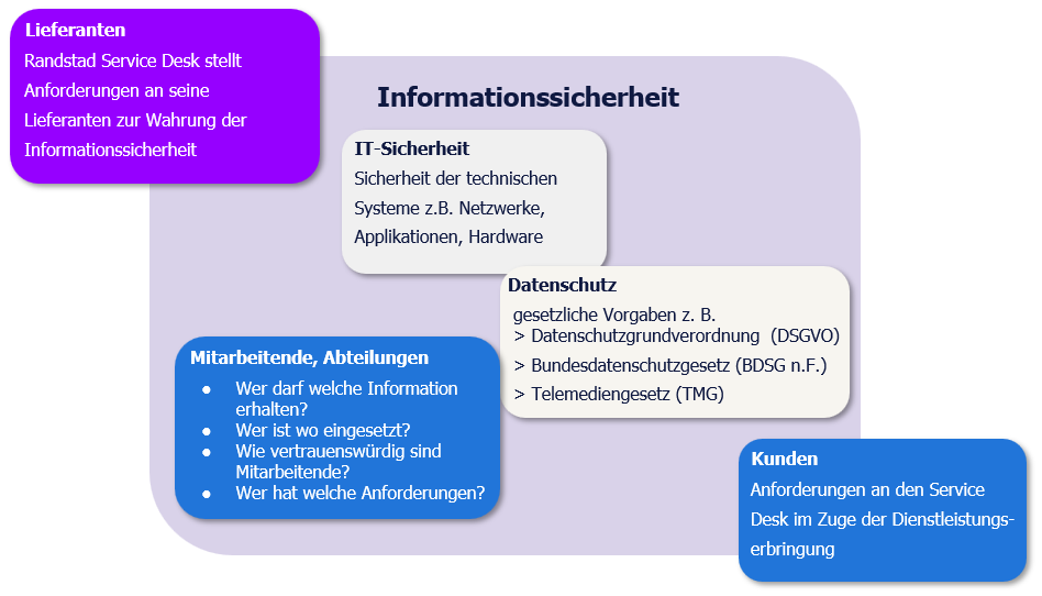 Informationssicherheit